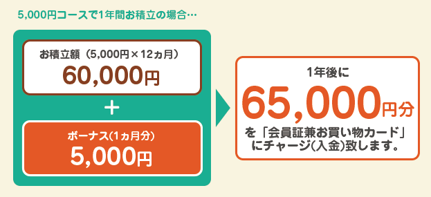 5,000円コースで1年間お積立の場合…　1年後に65,000円分を会員証兼お買い物カードにチャージ致します