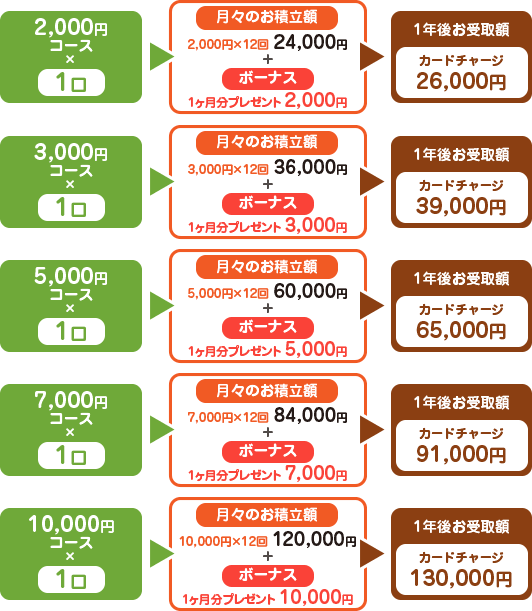 12ヶ月分（1年間）のお積立で、13ヶ月分のお買い物が楽しめる推奨コース