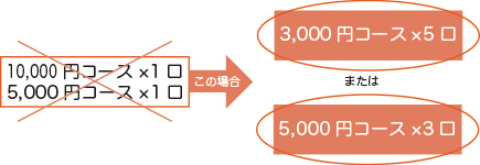 例3：15,000円で積立希望の場合